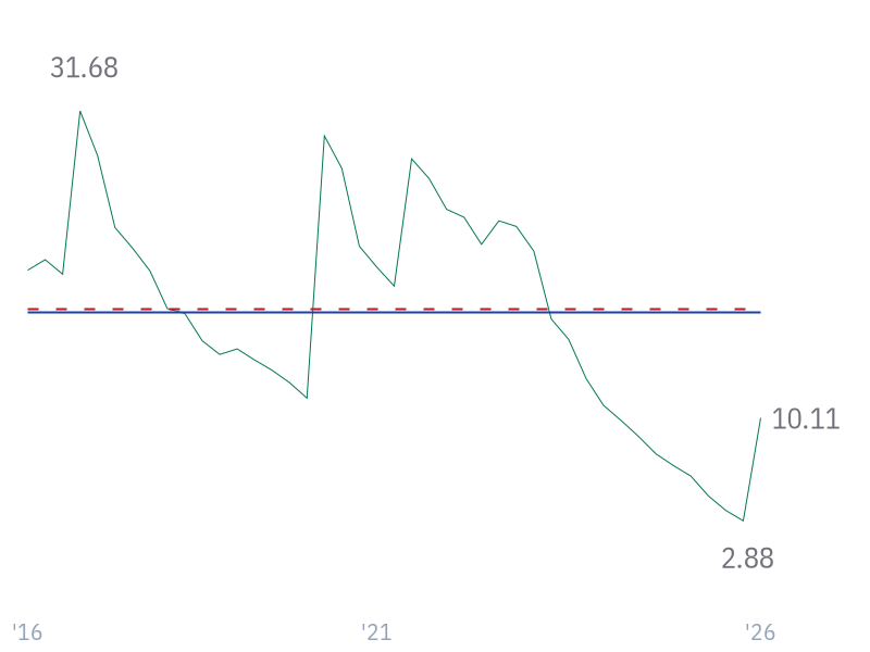 Debt/Assets for NVDA
