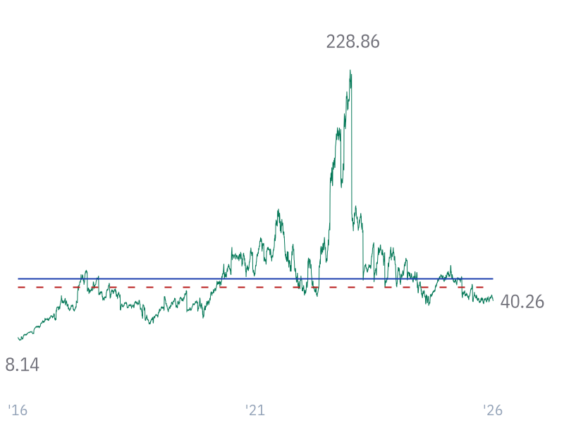 EV/FCF for NVDA