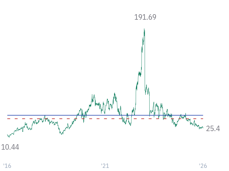 EV/EBITDA for NVDA