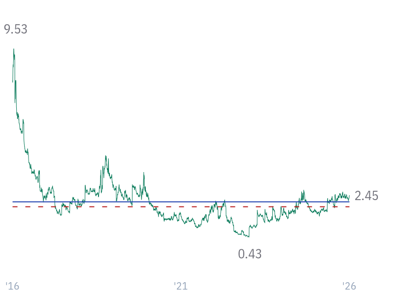 Free Cash Flow Yield for NVDA