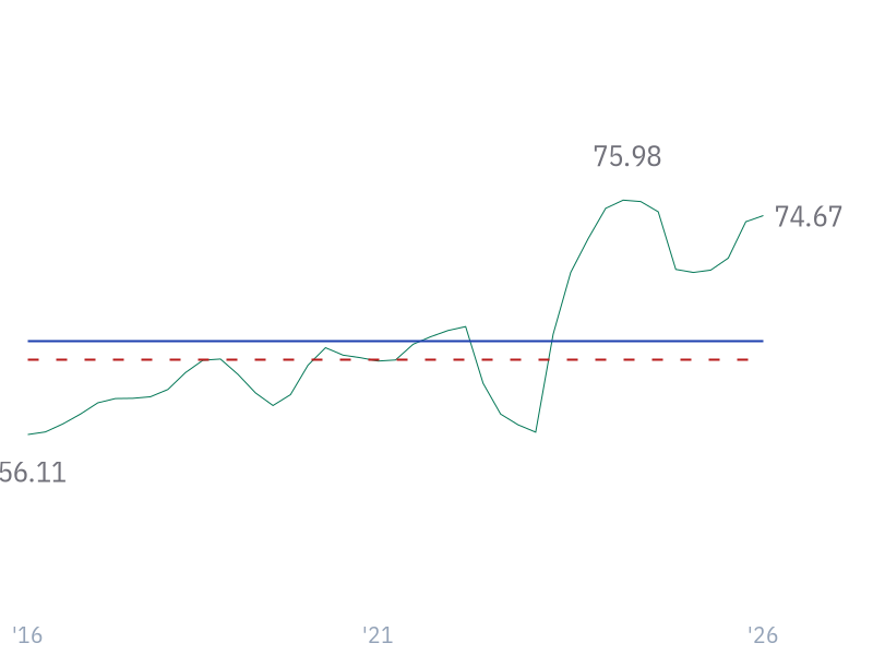Gross Margin for NVDA