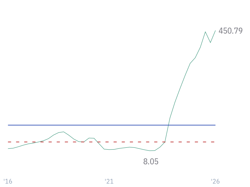 Interest Coverage for NVDA