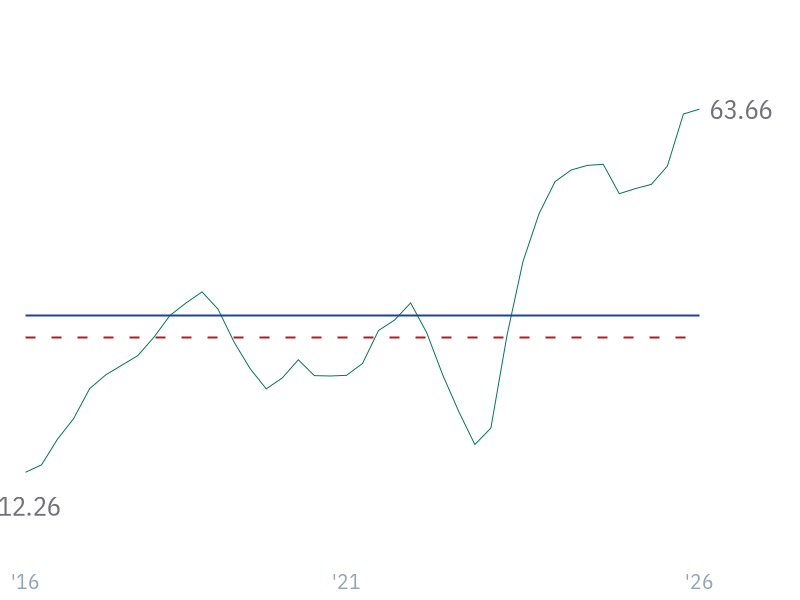 Net Profit Margin for NVDA