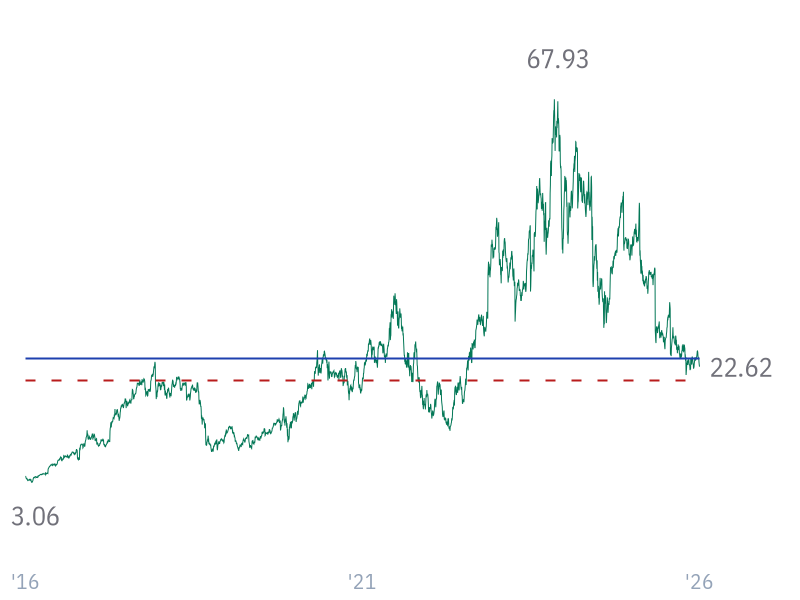 P/B ratio for NVDA