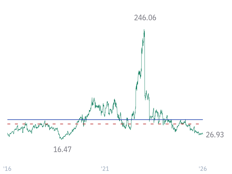 P/E ratio for NVDA
