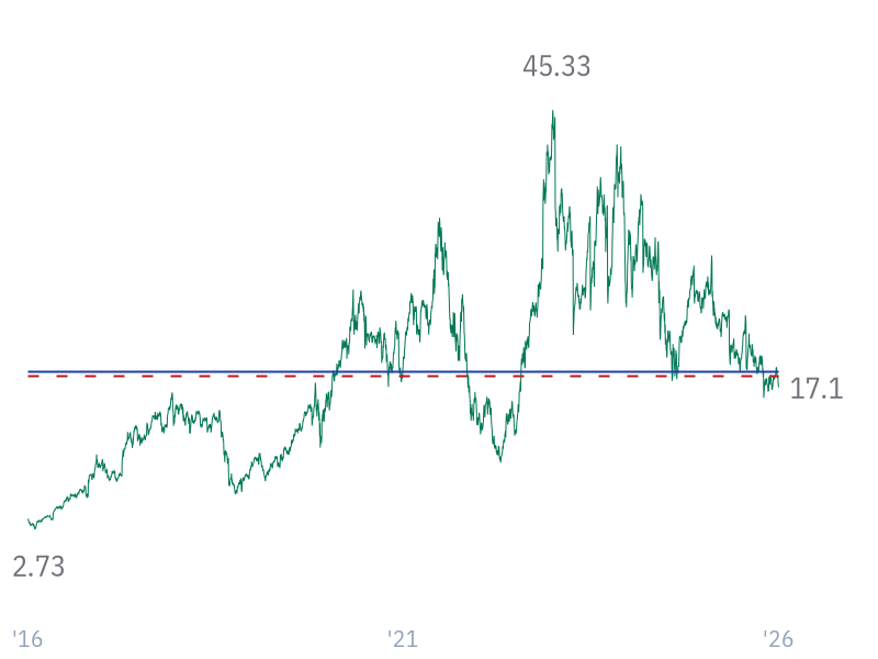 P/S ratio for NVDA