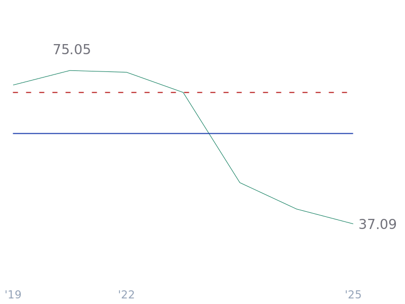 10Y Revenue Growth (CAGR) for TSLA