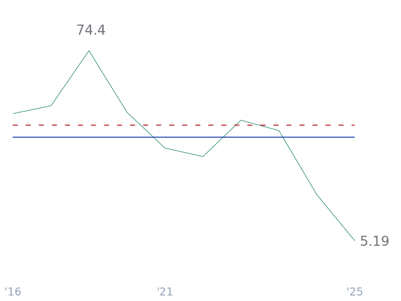 3Y Reveue Growth (CAGR) for TSLA