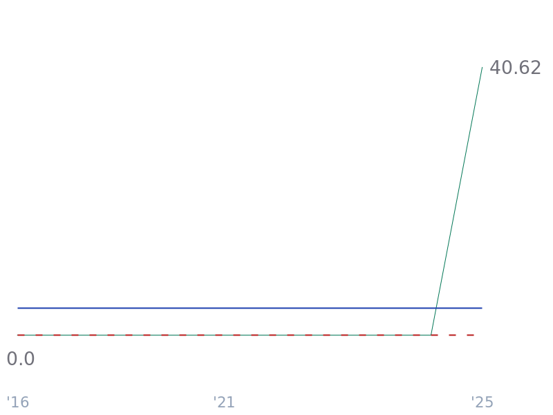 5Y Net Income Growth (CAGR) for TSLA