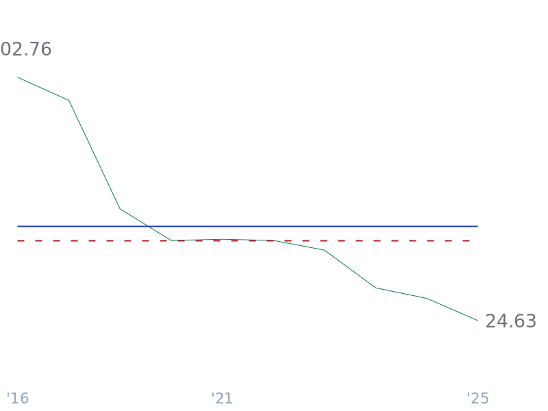 5Y Revenue Growth (CAGR) for TSLA