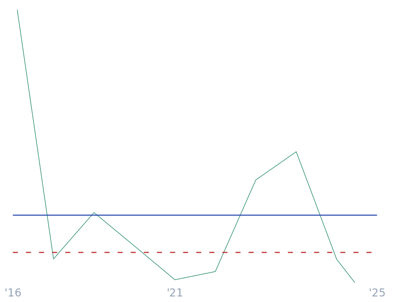 Beneish M-Score for TSLA