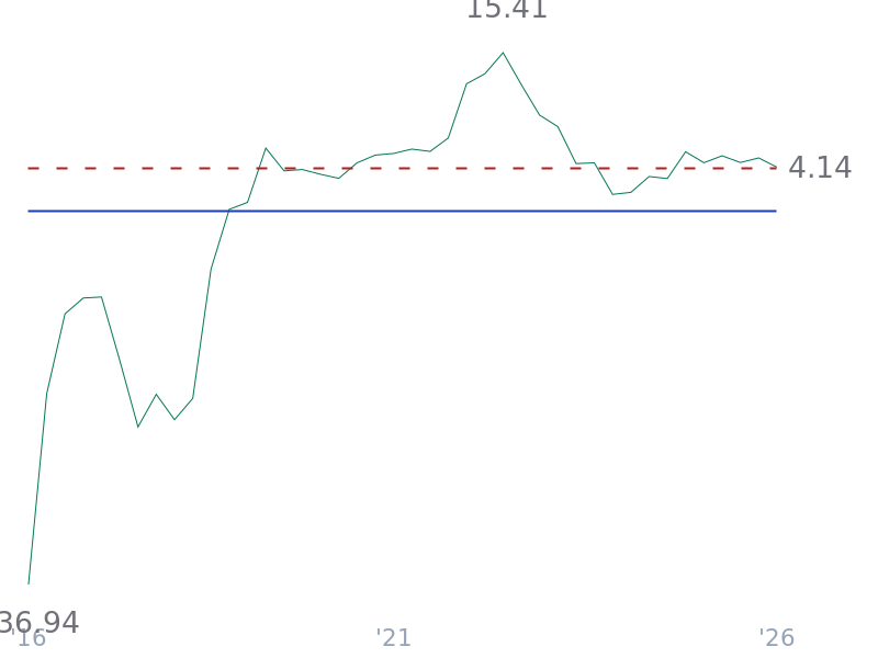 Cash ROIC for TSLA