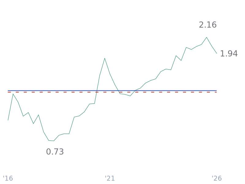 Current Ratio for TSLA
