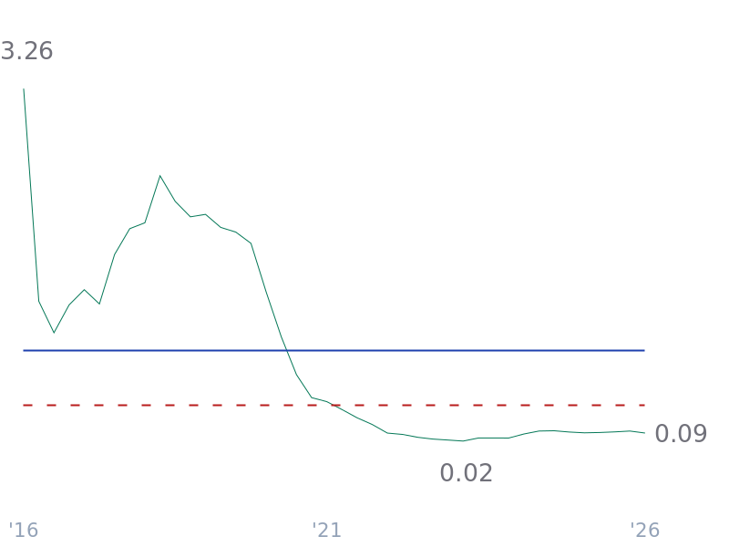 Debt/Equity for TSLA