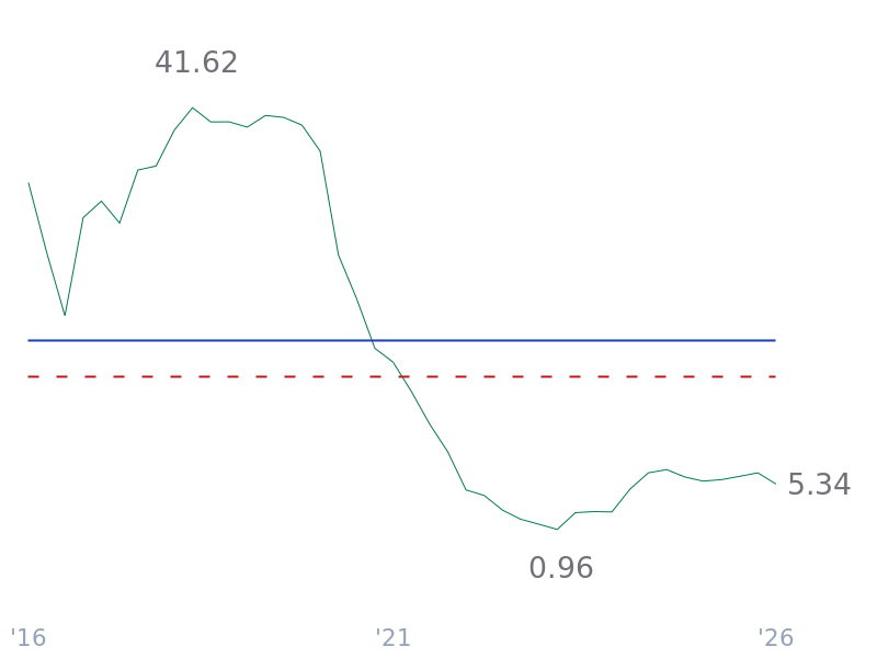 Debt/Assets for TSLA