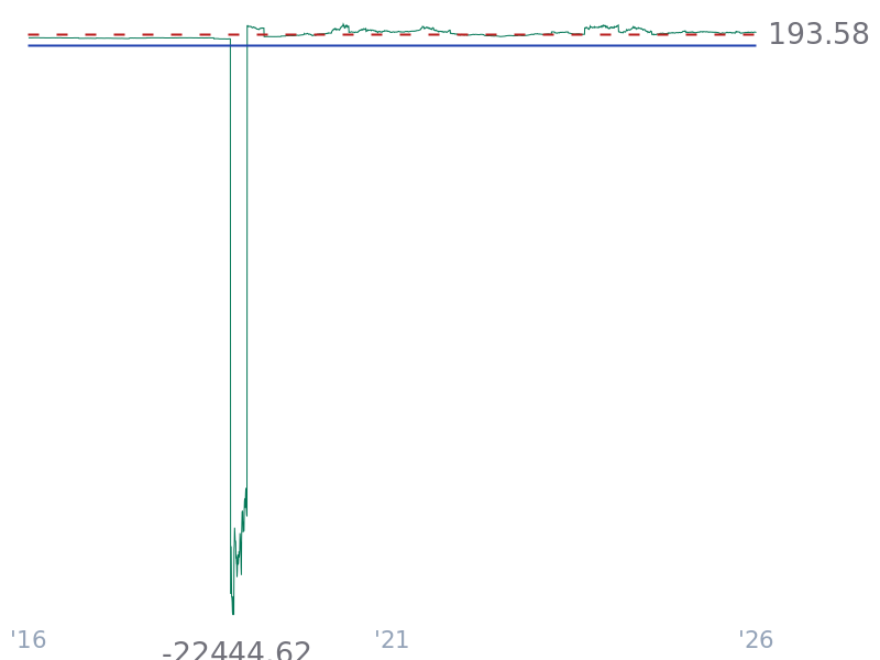 EV/FCF for TSLA