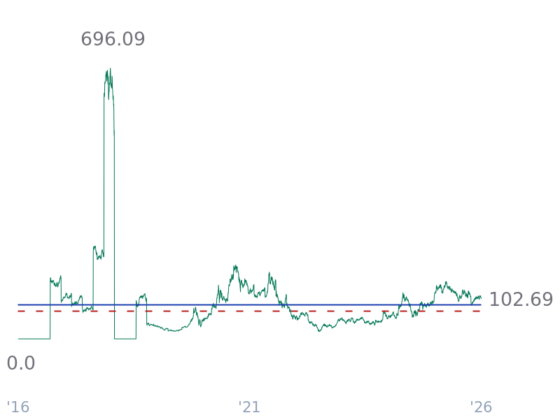 EV/EBITDA for TSLA