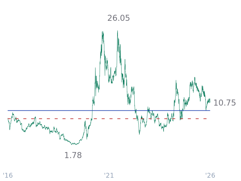 EV/Sales for TSLA
