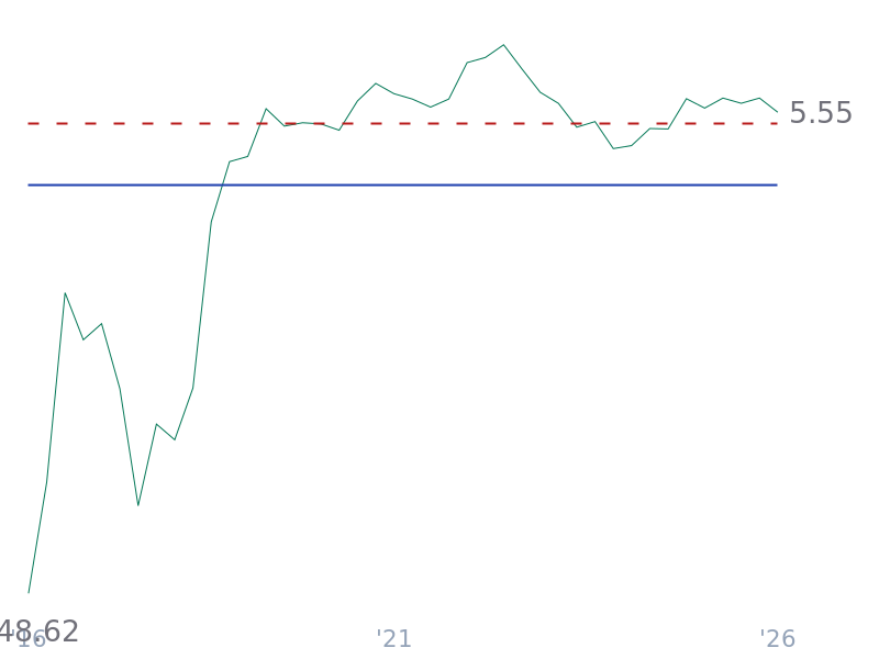 Free Cash Flow Margin for TSLA