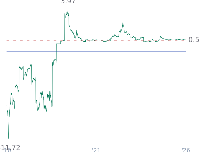Free Cash Flow Yield for TSLA