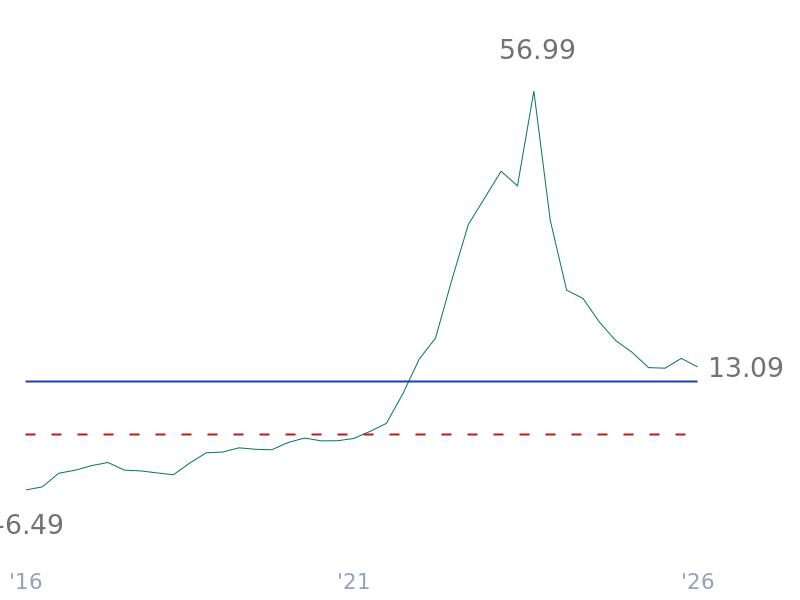 Interest Coverage for TSLA