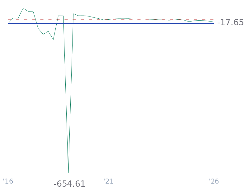 Net Debt/EBITDA for TSLA