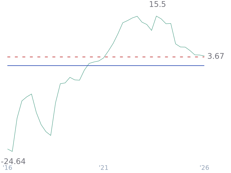 Net Profit Margin for TSLA