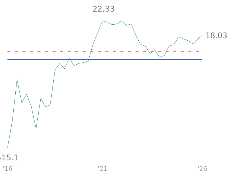 Operating Cash Flow Margin for TSLA