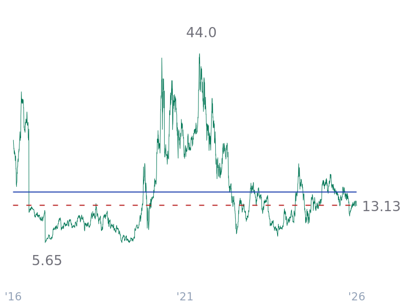 P/B ratio for TSLA