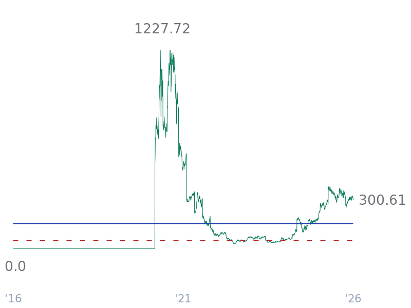 P/E ratio for TSLA