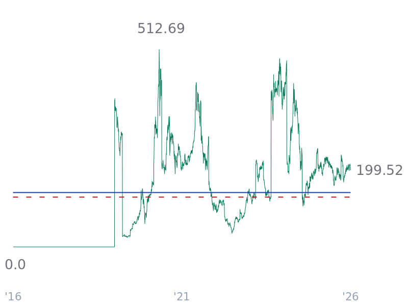 P/FCF ratio for TSLA