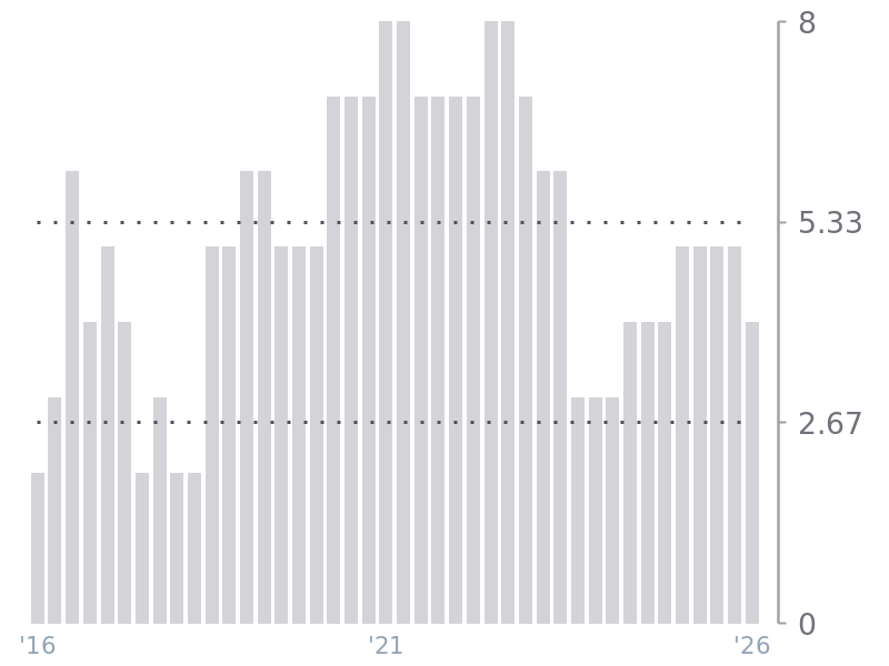 Piotroski F-Score for TSLA