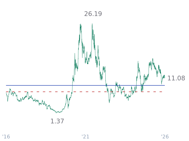 P/S ratio for TSLA