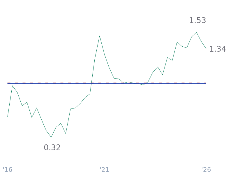 Quick Ratio for TSLA
