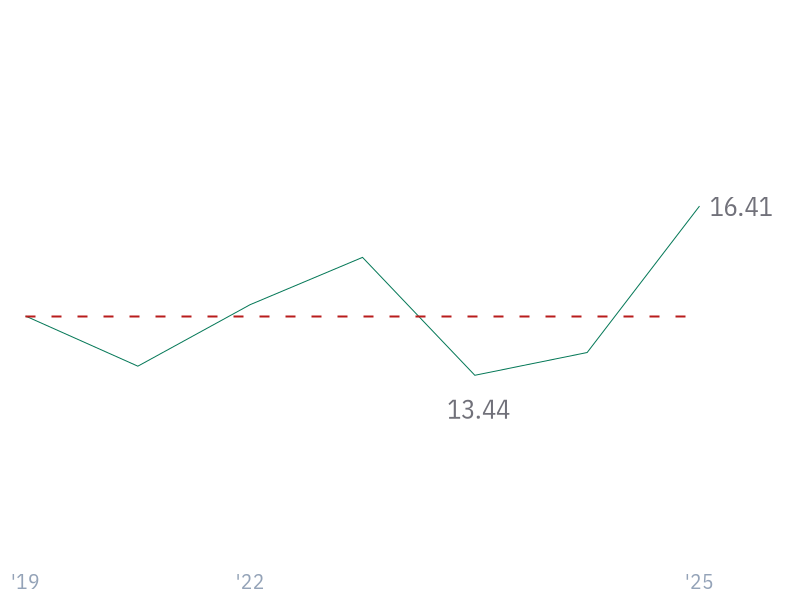10Y Revenue Growth (CAGR) for TSM