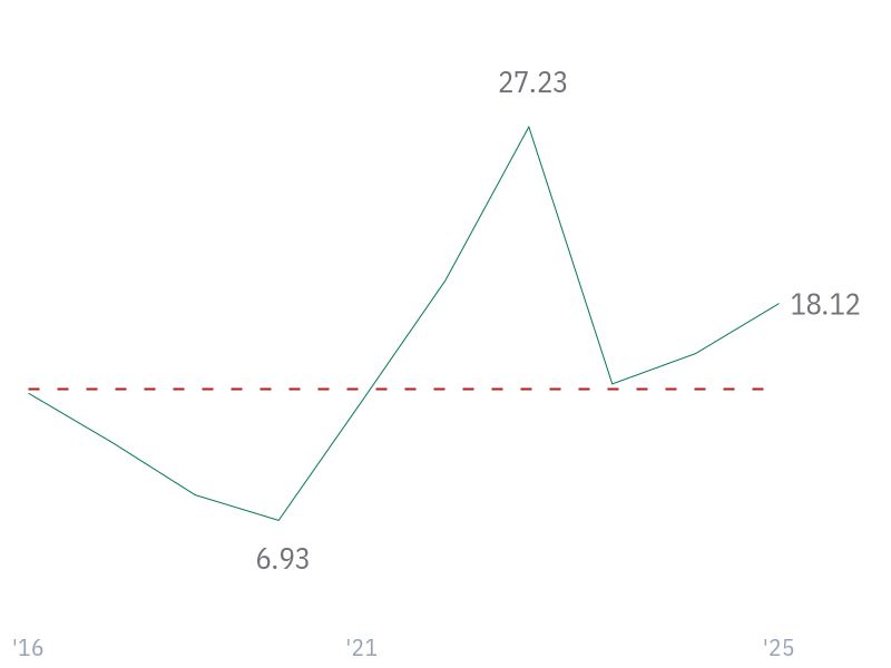 3Y Reveue Growth (CAGR) for TSM