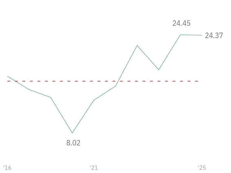 5Y Net Income Growth (CAGR) for TSM