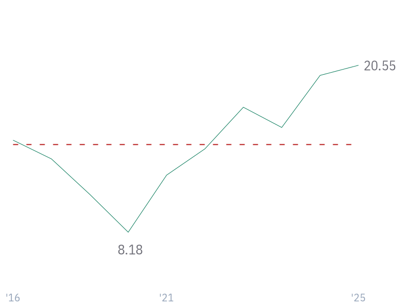 5Y Revenue Growth (CAGR) for TSM
