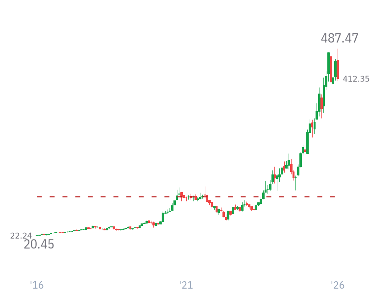 Stock Price for TSM