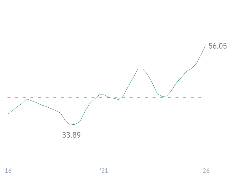 EBIT Margin for TSM