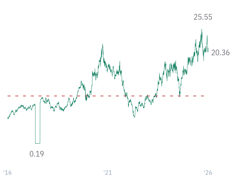 EV/EBITDA for TSM