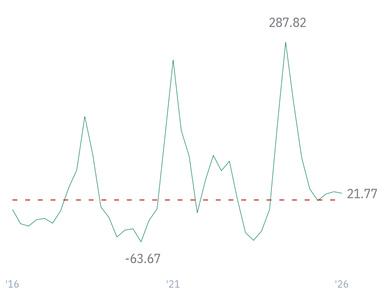 Free Cash Flow Growth for TSM
