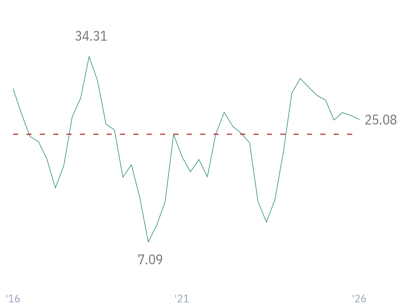 Free Cash Flow Margin for TSM