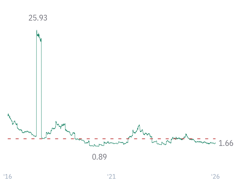 Free Cash Flow Yield for TSM