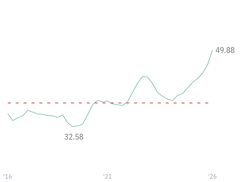 Net Profit Margin for TSM