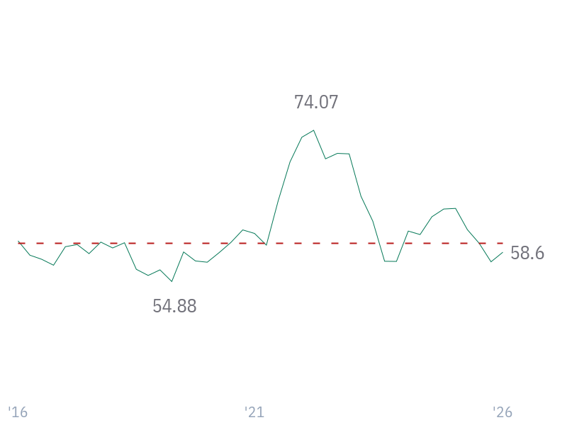 Operating Cash Flow Margin for TSM