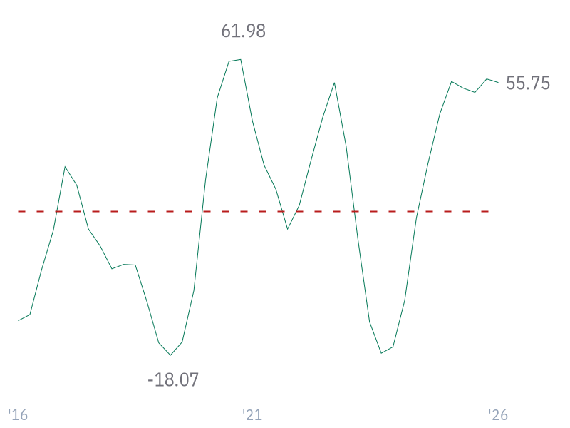 Operating Income Growth for TSM