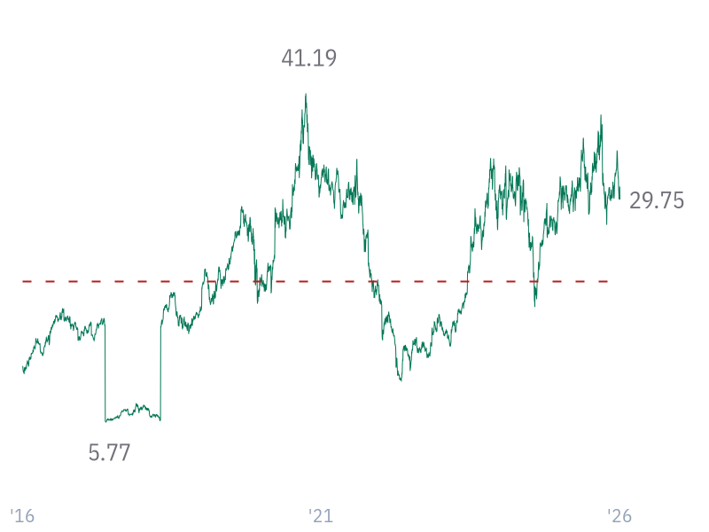 P/E ratio for TSM