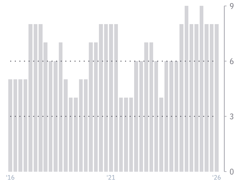Piotroski F-Score for TSM