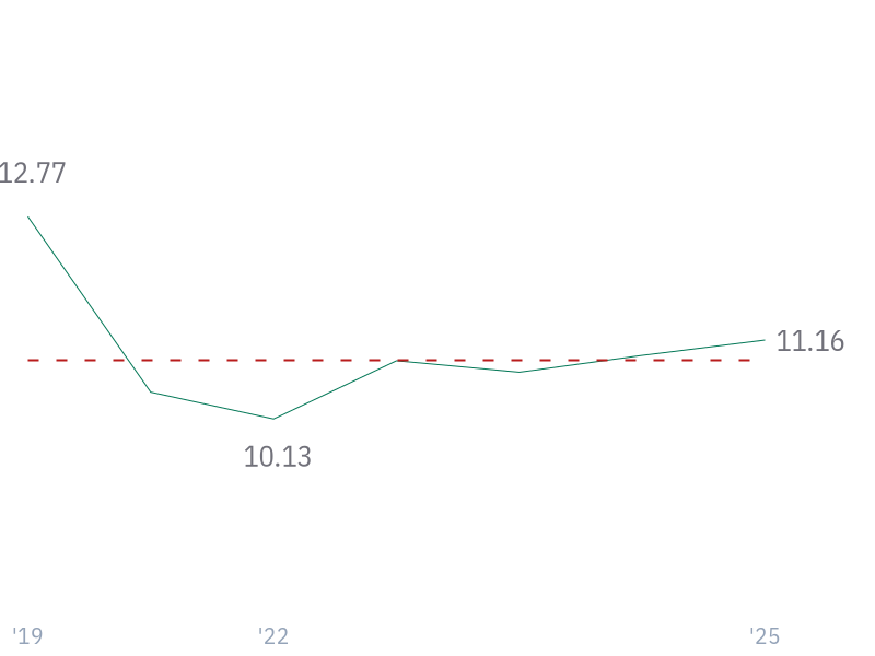10Y Revenue Growth (CAGR) for V